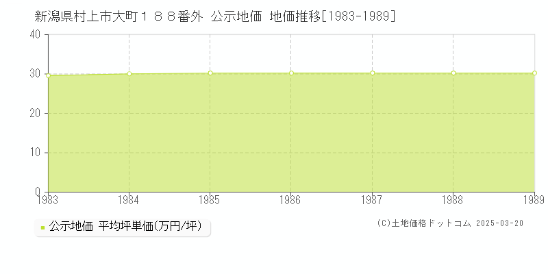 新潟県村上市大町１８８番外 公示地価 地価推移[1983-1989]
