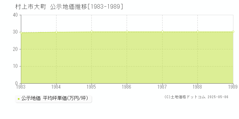 大町(村上市)の公示地価推移グラフ(坪単価)[1983-1989年]