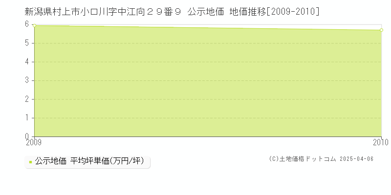 新潟県村上市小口川字中江向２９番９ 公示地価 地価推移[2009-2010]