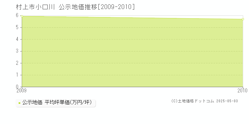 小口川(村上市)の公示地価推移グラフ(坪単価)[2009-2010年]