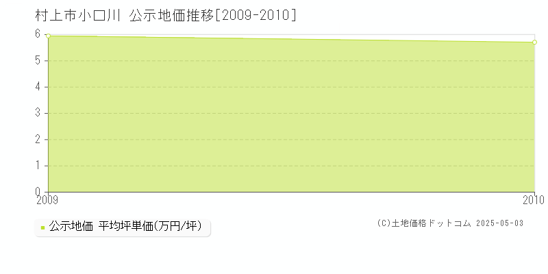 村上市小口川の地価公示推移グラフ 