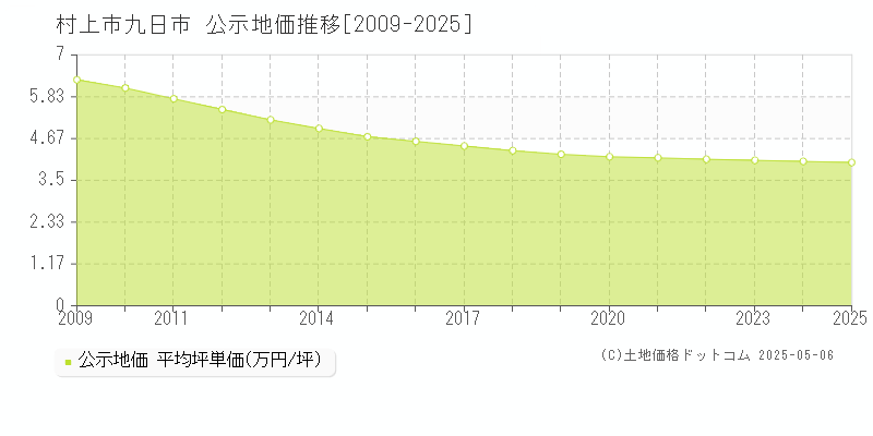 九日市(村上市)の公示地価推移グラフ(坪単価)[2009-2025年]