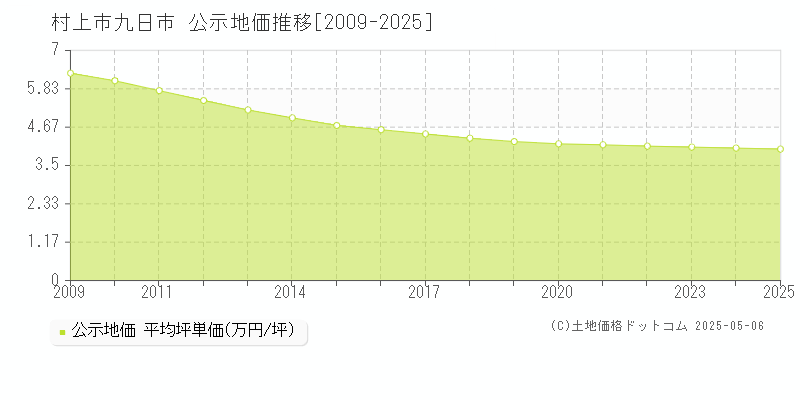 村上市九日市の地価公示推移グラフ 