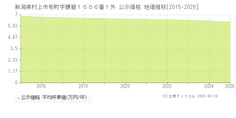 新潟県村上市坂町字腰廻１６５６番１外 公示価格 地価推移[2015-2026]