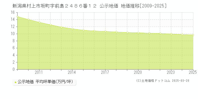 新潟県村上市坂町字前島２４８６番１２ 公示地価 地価推移[2009-2025]
