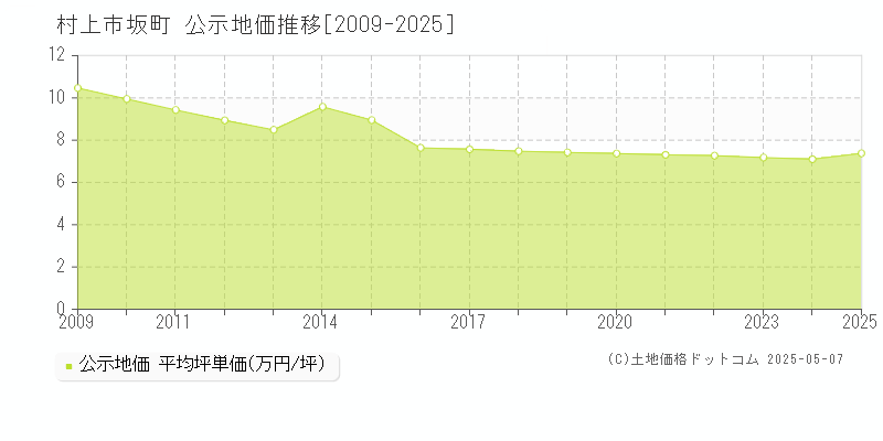 坂町(村上市)の公示地価推移グラフ(坪単価)[2009-2025年]