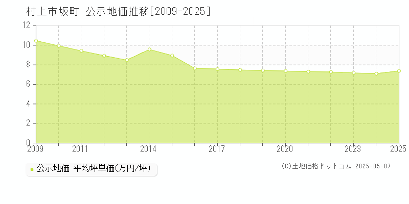 村上市坂町の地価公示推移グラフ 