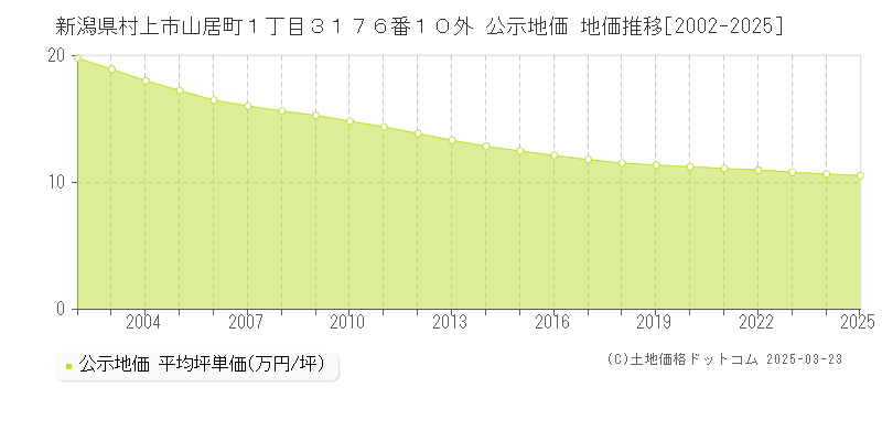 新潟県村上市山居町１丁目３１７６番１０外 公示地価 地価推移[2002-2025]
