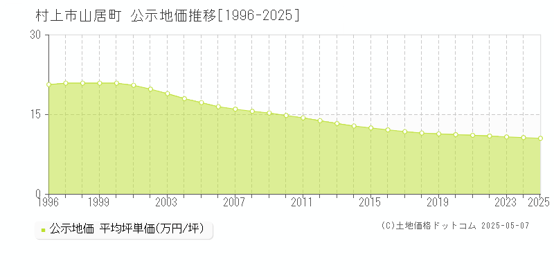 山居町(村上市)の公示地価推移グラフ(坪単価)[1996-2025年]