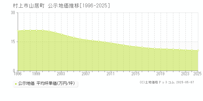 村上市山居町の地価公示推移グラフ 