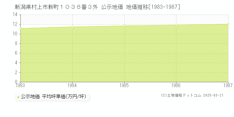 新潟県村上市新町１０３８番３外 公示地価 地価推移[1983-1987]