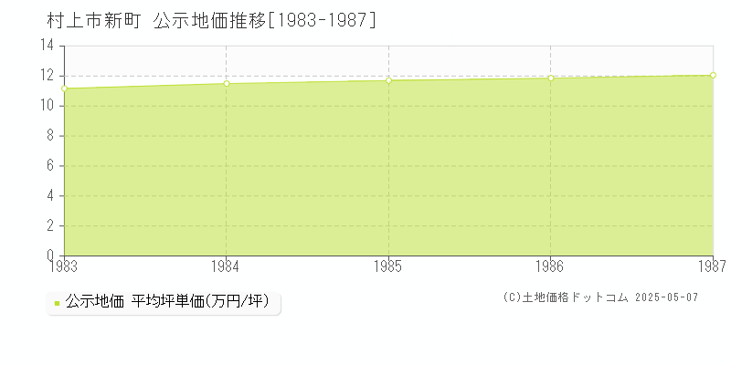 新町(村上市)の公示地価推移グラフ(坪単価)[1983-1987年]