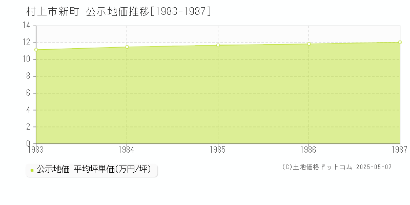 村上市新町の地価公示推移グラフ 