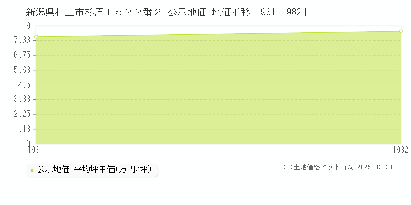 新潟県村上市杉原１５２２番２ 公示地価 地価推移[1981-1982]