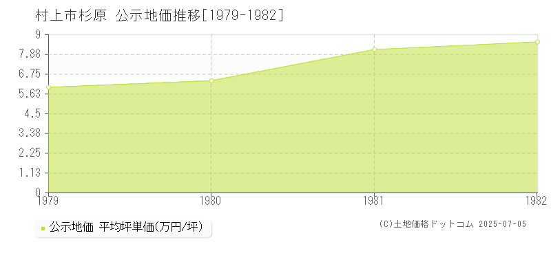 杉原(村上市)の公示地価推移グラフ(坪単価)[1979-1982年]