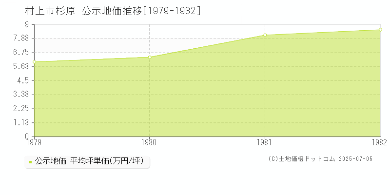 村上市杉原の地価公示推移グラフ 