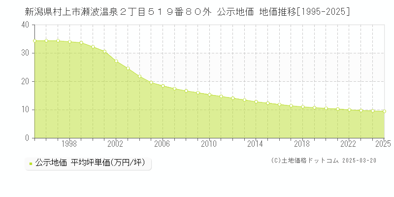 新潟県村上市瀬波温泉２丁目５１９番８０外 公示地価 地価推移[1995-2025]