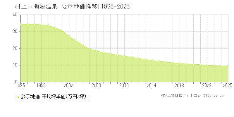 瀬波温泉(村上市)の公示地価推移グラフ(坪単価)[1995-2025年]