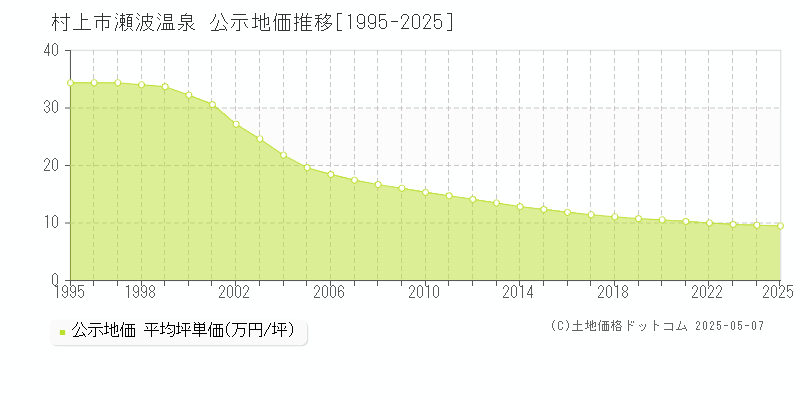 村上市瀬波温泉の地価公示推移グラフ 