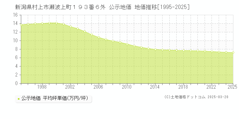 新潟県村上市瀬波上町１９３番６外 公示地価 地価推移[1995-2025]