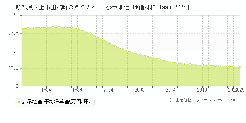 新潟県村上市田端町３６８６番１ 公示地価 地価推移[1990-2025]