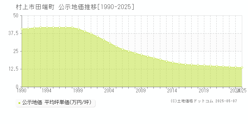 田端町(村上市)の公示地価推移グラフ(坪単価)[1990-2025年]