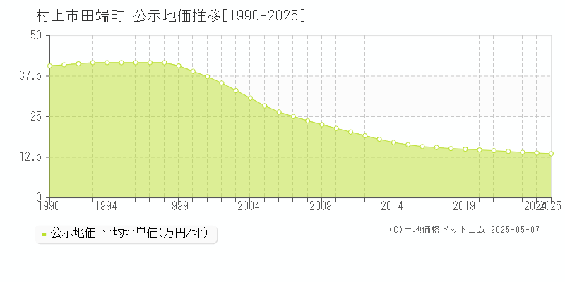 村上市田端町の地価公示推移グラフ 