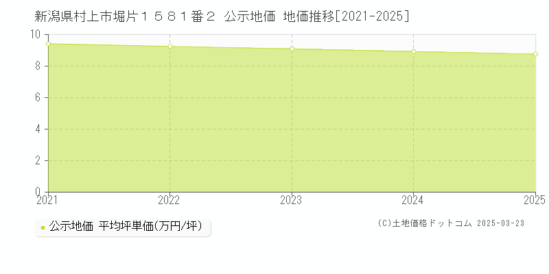 新潟県村上市堀片１５８１番２ 公示地価 地価推移[2021-2025]