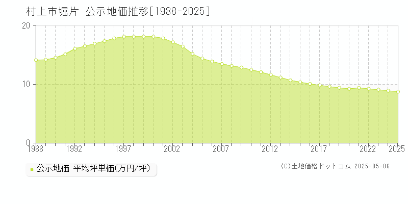 堀片(村上市)の公示地価推移グラフ(坪単価)[1988-2025年]