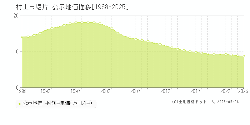 村上市堀片の地価公示推移グラフ 