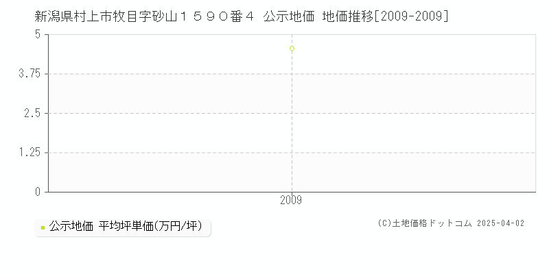 新潟県村上市牧目字砂山１５９０番４ 公示地価 地価推移[2009-2009]