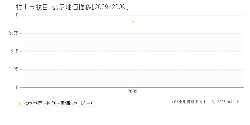 村上市牧目の地価公示推移グラフ 