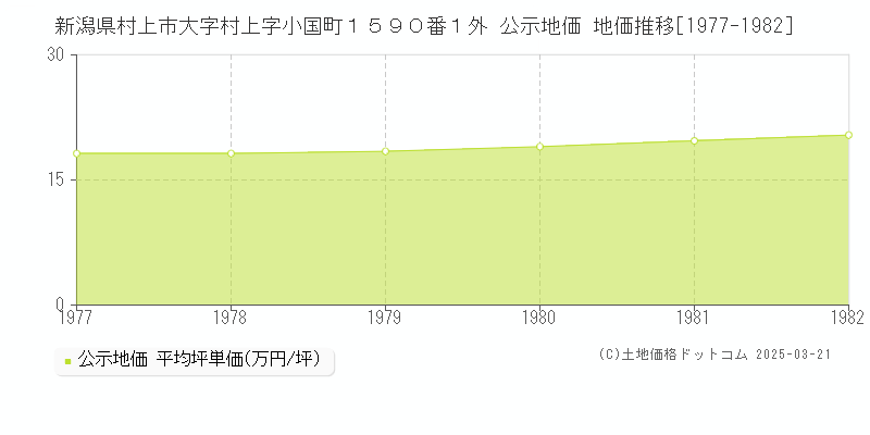 新潟県村上市大字村上字小国町１５９０番１外 公示地価 地価推移[1977-1982]