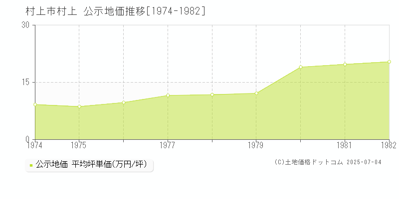村上(村上市)の公示地価推移グラフ(坪単価)[1974-1982年]
