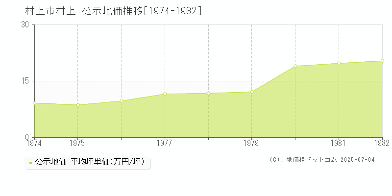 村上市村上の地価公示推移グラフ 