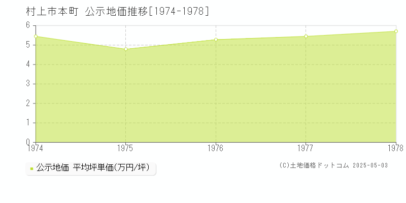 本町(村上市)の公示地価推移グラフ(坪単価)[1974-1978年]