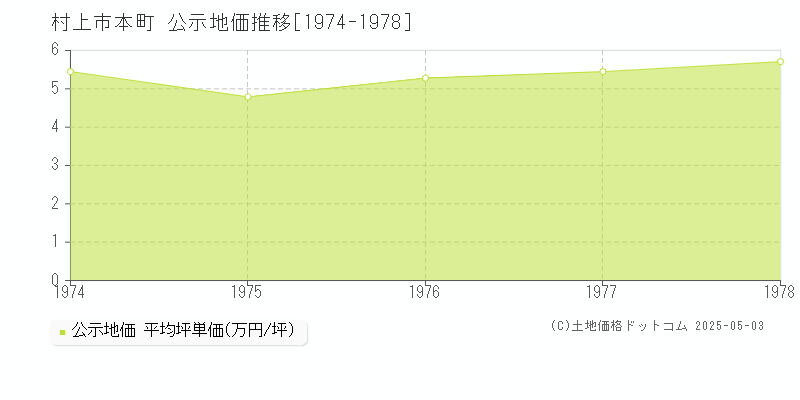 村上市本町の地価公示推移グラフ 