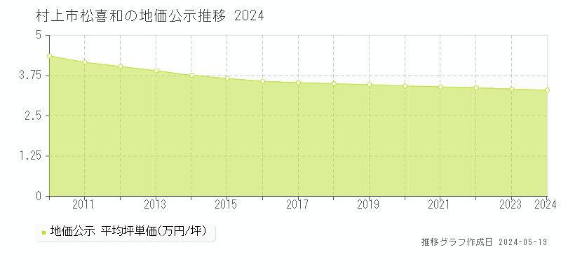 村上市松喜和の地価公示推移グラフ 