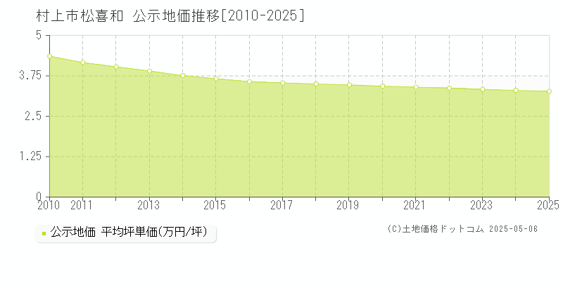 松喜和(村上市)の公示地価推移グラフ(坪単価)[2010-2025年]