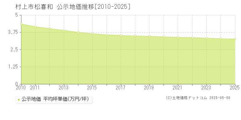 村上市松喜和の地価公示推移グラフ 