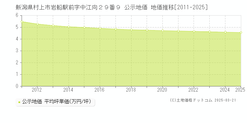 新潟県村上市岩船駅前字中江向２９番９ 公示地価 地価推移[2011-2025]
