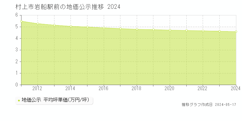 村上市岩船駅前の地価公示推移グラフ 