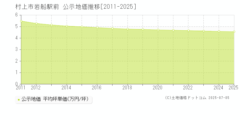 岩船駅前(村上市)の公示地価推移グラフ(坪単価)[2011-2025年]