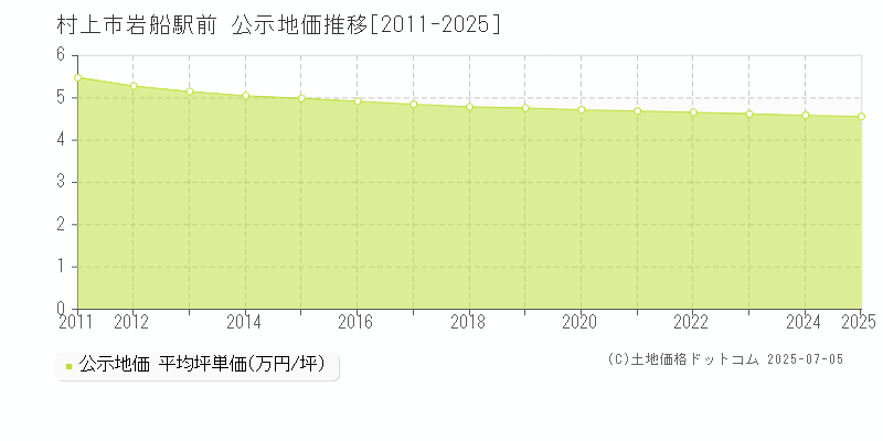 村上市岩船駅前の地価公示推移グラフ 