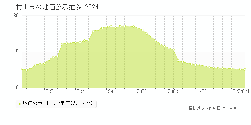 村上市全域の地価公示推移グラフ 