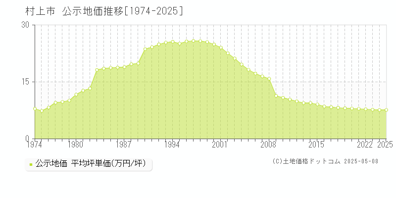 村上市(新潟県)の公示地価推移グラフ(坪単価)[1974-2025年]