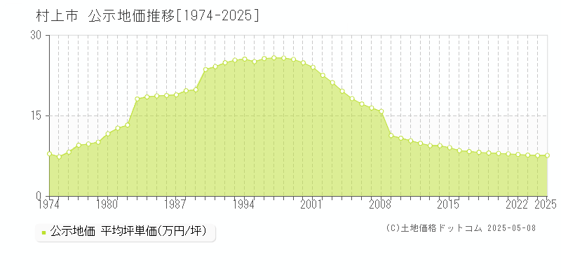 村上市全域の地価公示推移グラフ 