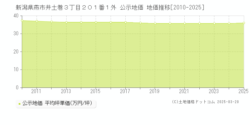 新潟県燕市井土巻３丁目２０１番１外 公示地価 地価推移[2010-2025]