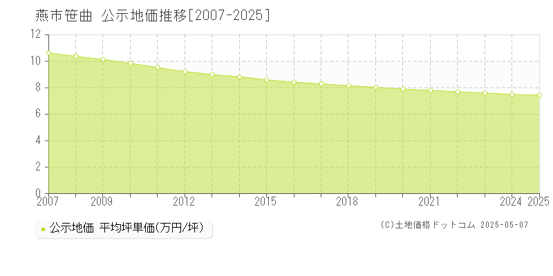 笹曲(燕市)の公示地価推移グラフ(坪単価)[2007-2025年]