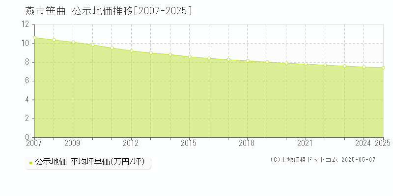 燕市笹曲の地価公示推移グラフ 